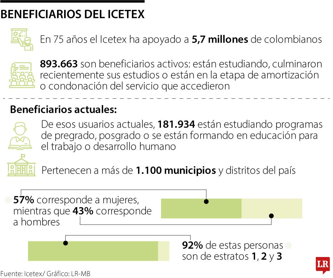 Icetex reveló que en 75 años ha beneficiado a 5,7 millones de estudiantes