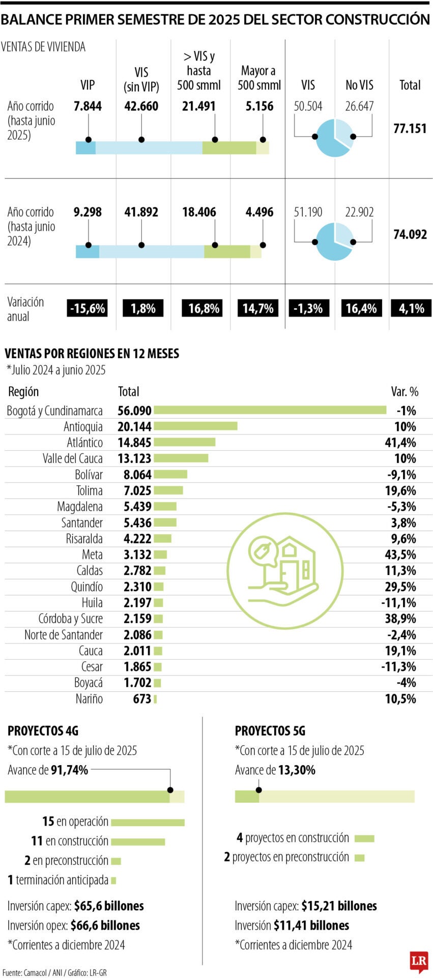 Así avanza la venta de viviendas y los proyectos 4G y 5G, con corte a mitad de año