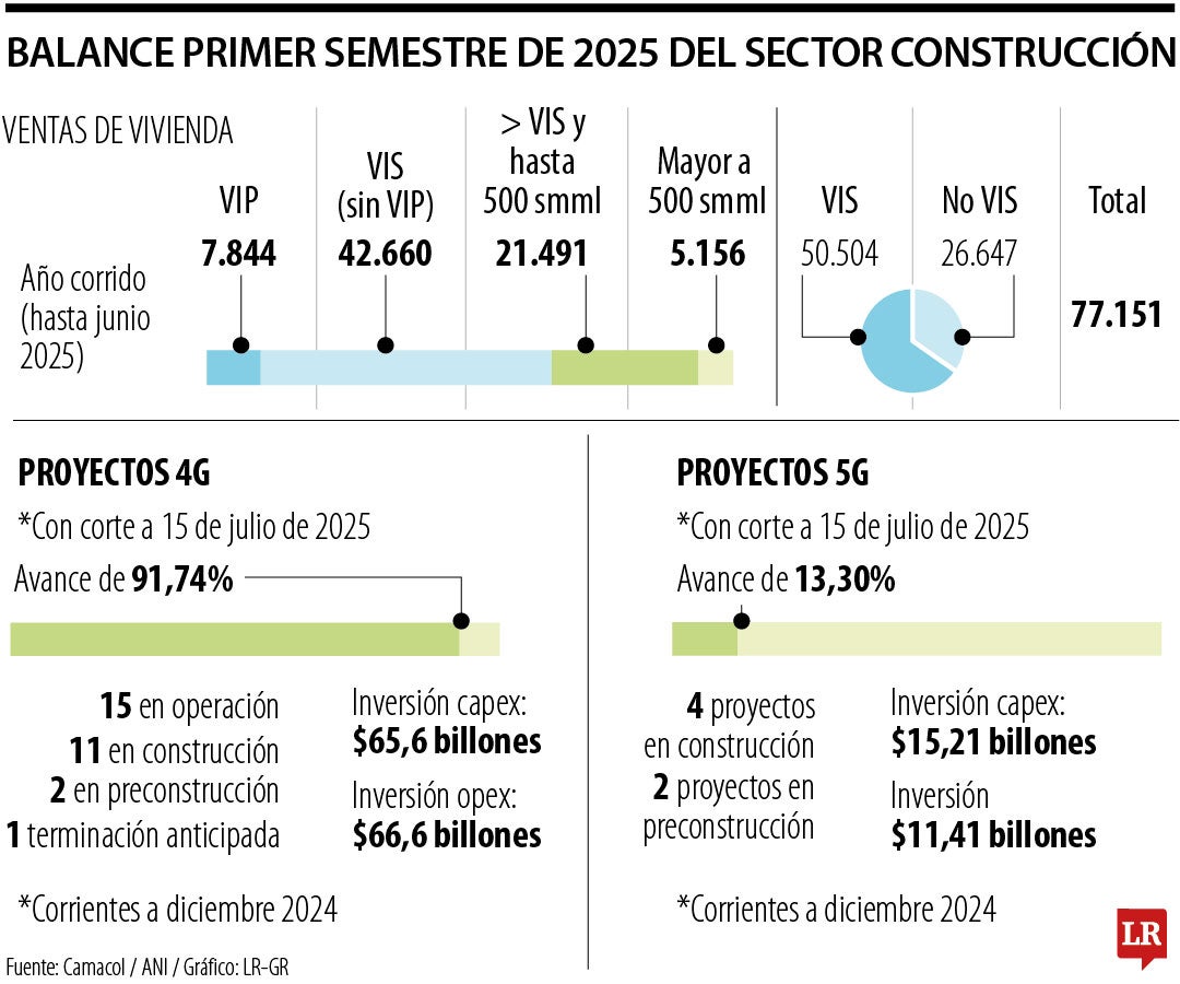 Así avanza la venta de viviendas y los proyectos 4G y 5G, con corte a mitad de año