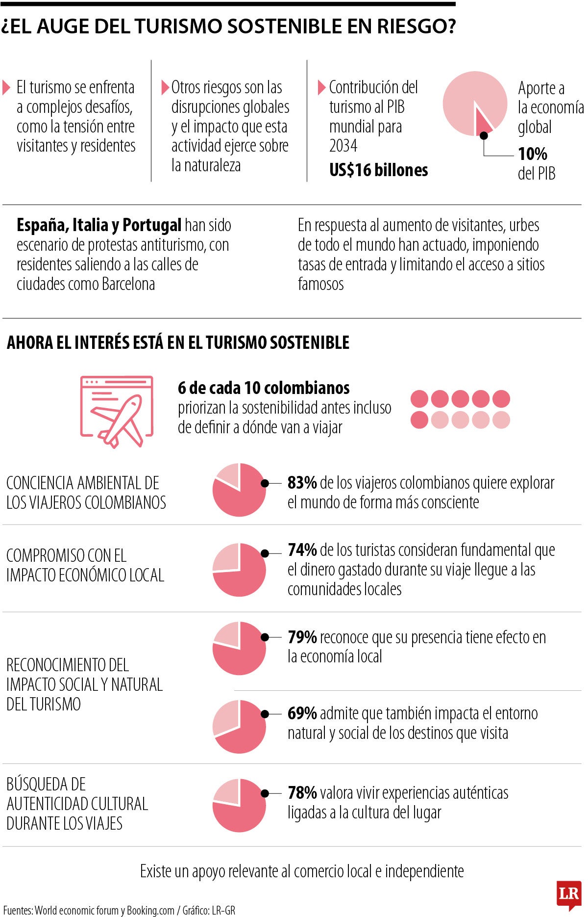 ¿El auge del turismo sostenible en riesgo?