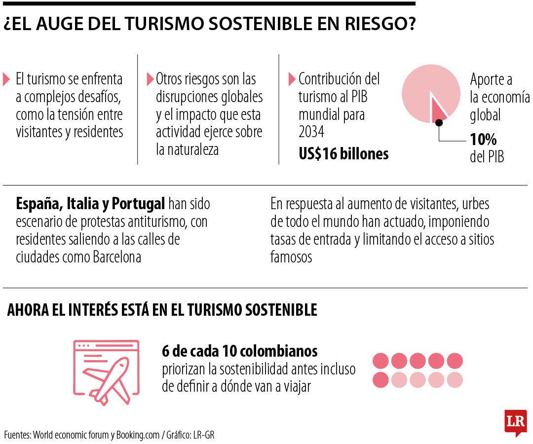 ¿El auge del turismo sostenible en riesgo?