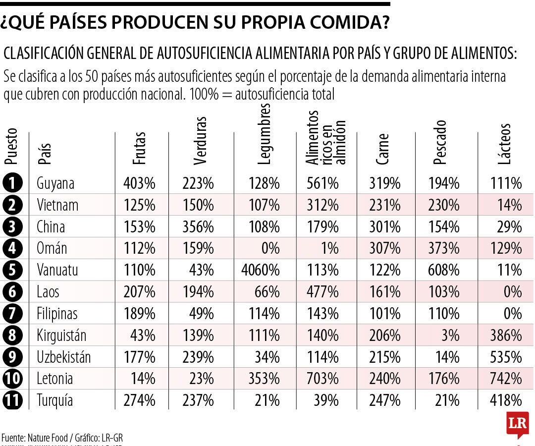 ¿Qué países producen su propia comida?