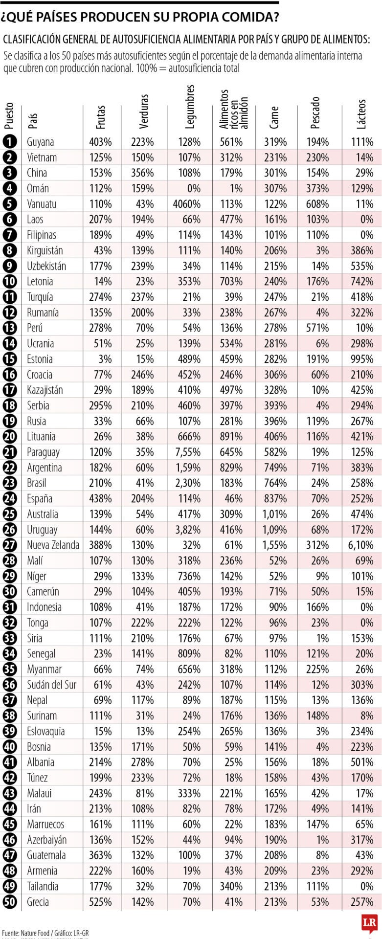 ¿Qué países producen su propia comida?