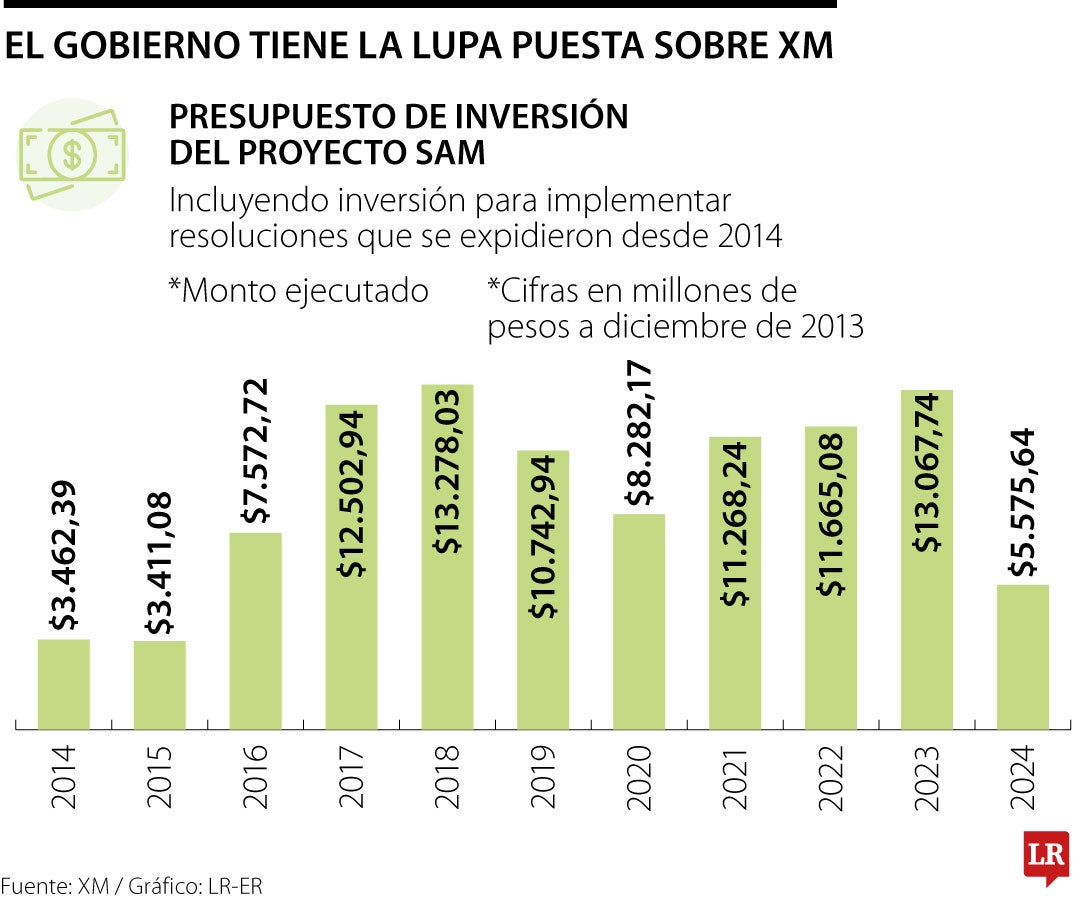 Cerca de $100.000 millones es el monto total ejecutado desde 2014 hasta 2024 por XM para el proyecto del SAM.