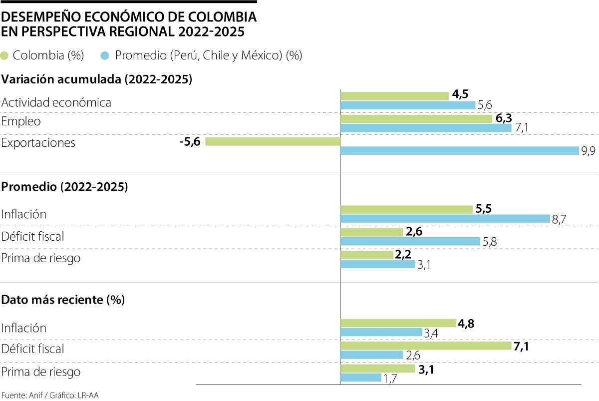 Desempeño regional de Colombia según Anif