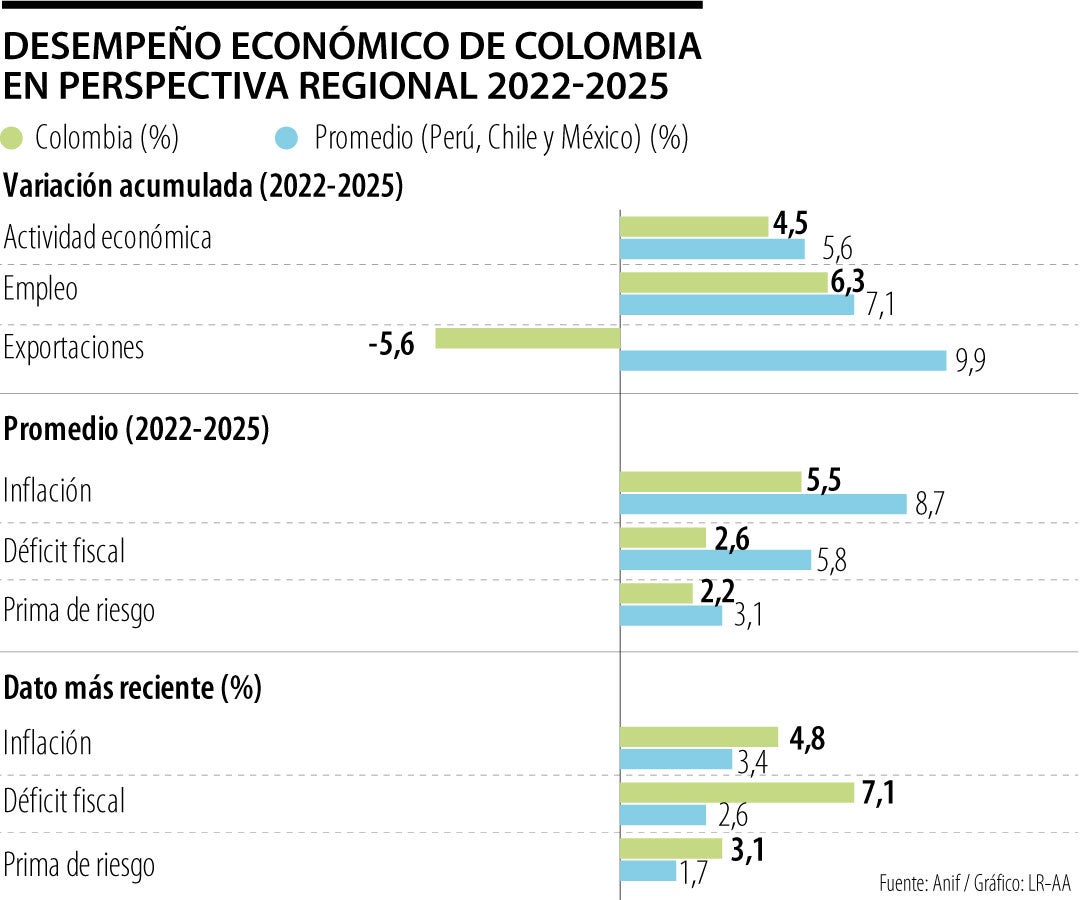 Desempeño regional de Colombia según Anif