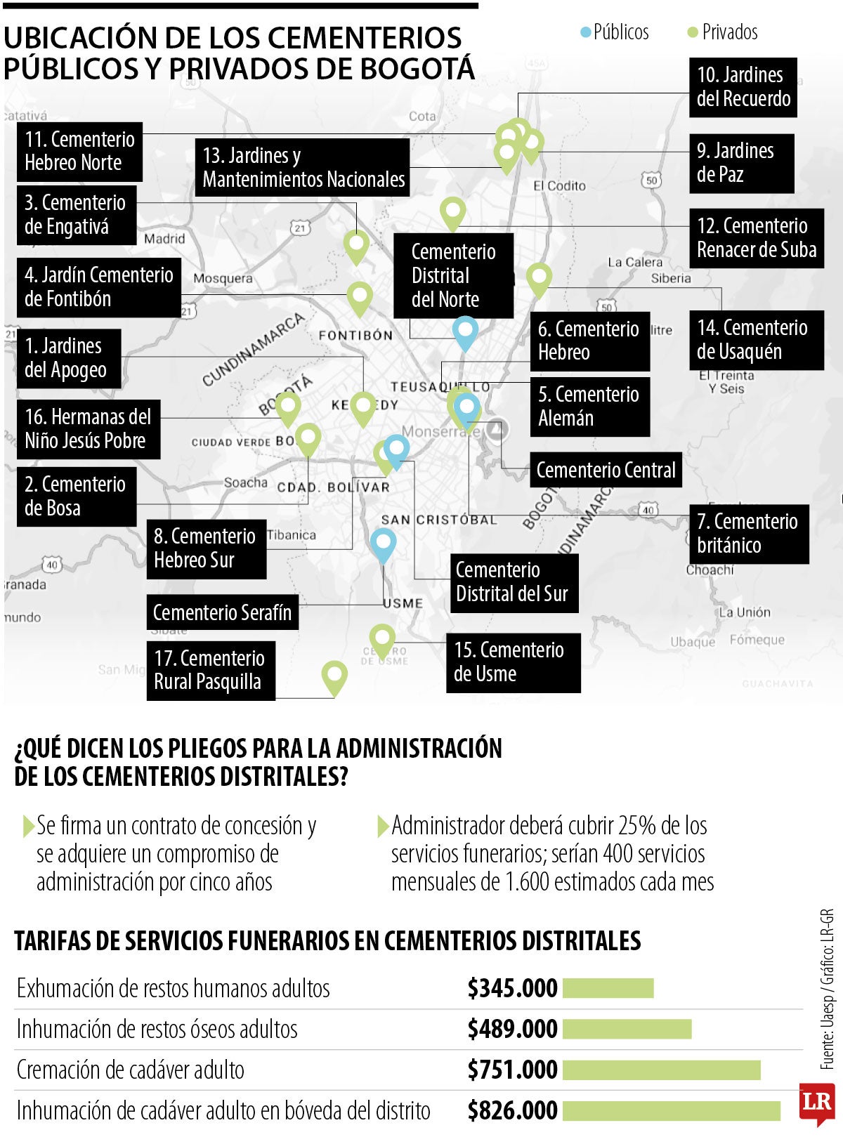 Nueva licitación para la administración de los cementerios distritales