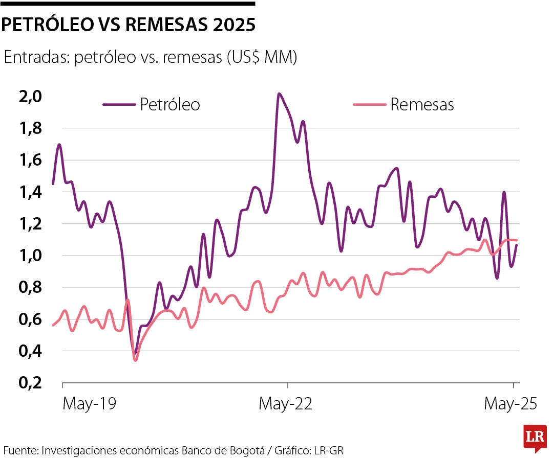 Remesas vs petróleo