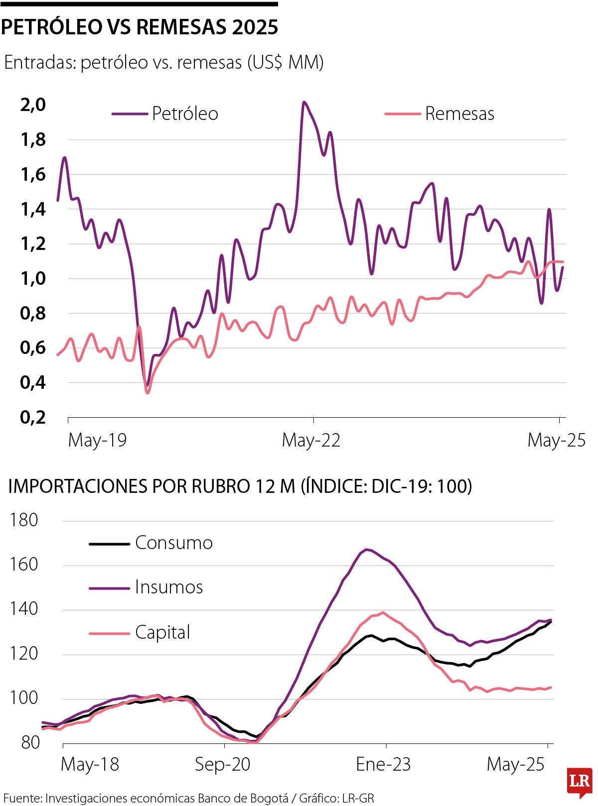 Remesas vs petróleo