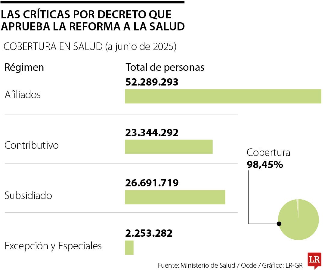 Decreto del Gobierno que aborda varios puntos de la reforma a la salud.