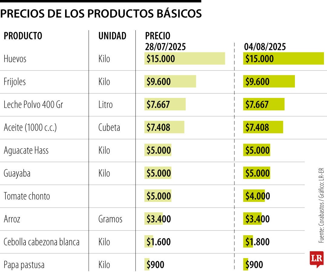 Variaciones en la canasta básica familiar