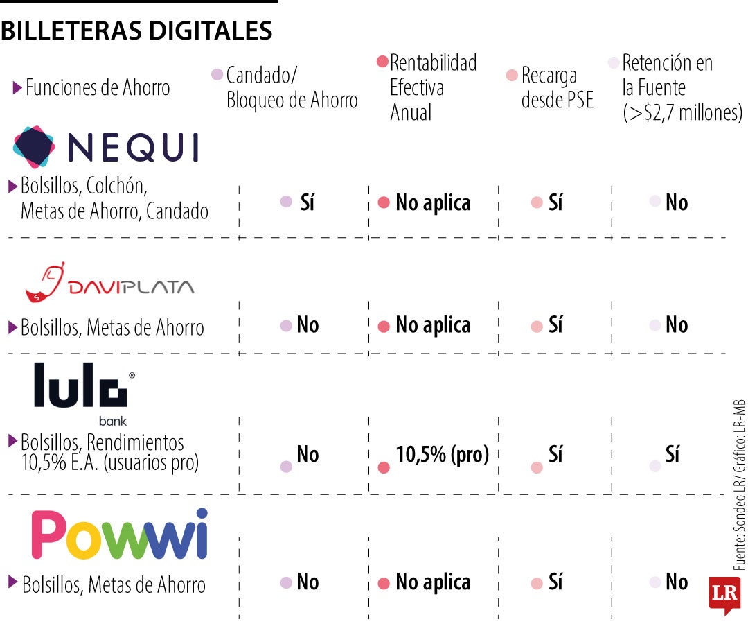 Rentabilidades de las billeteras digitales