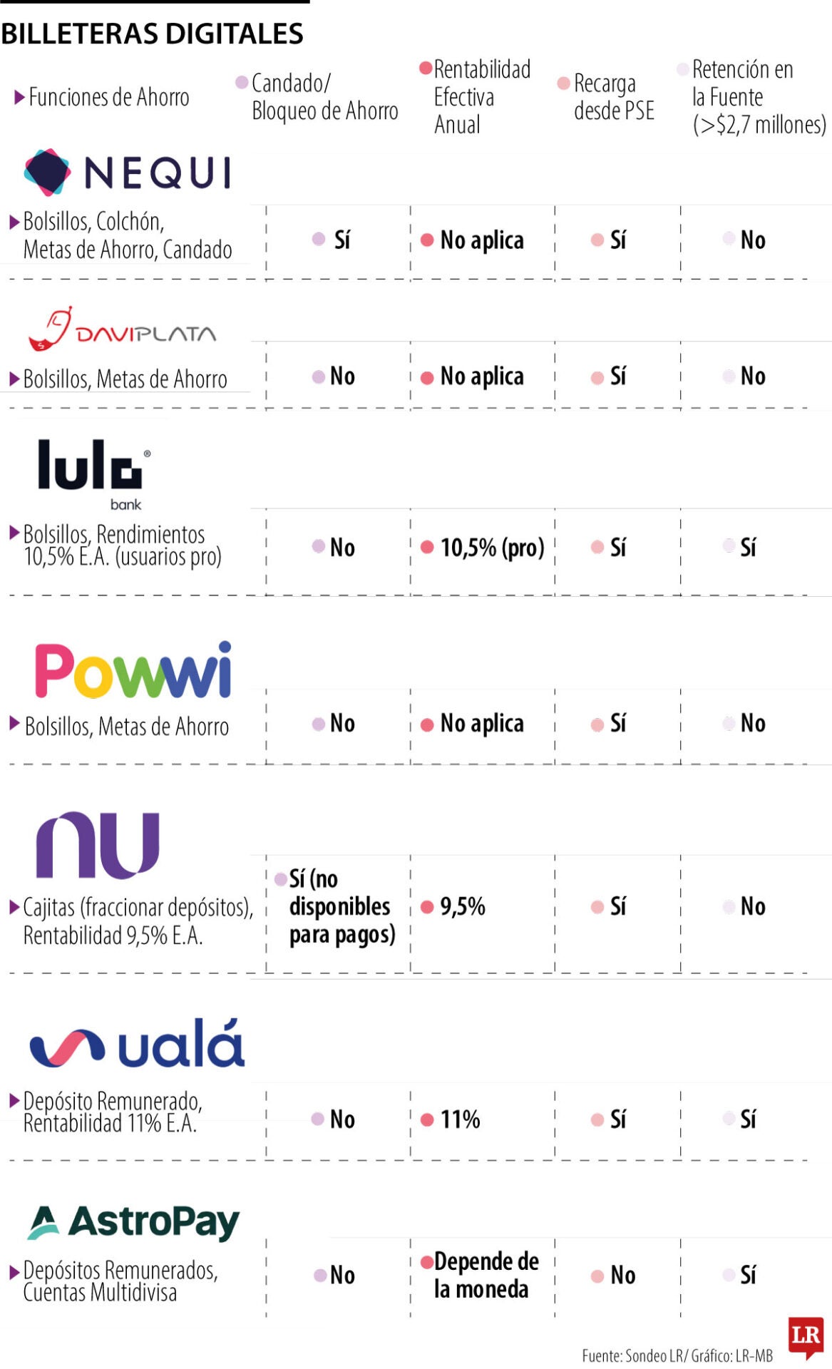 Rentabilidades de las billeteras digitales