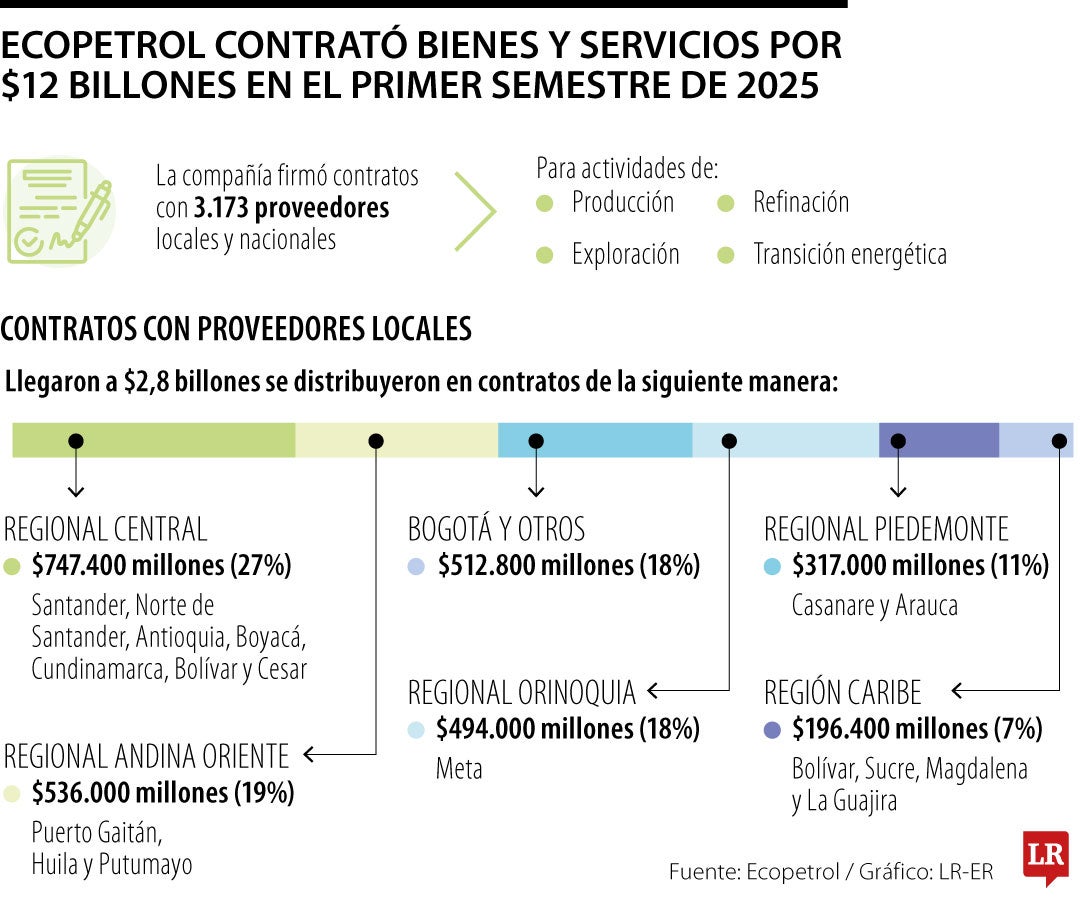 Ecopetrol contrató $2,8 billones con proveedores locales.