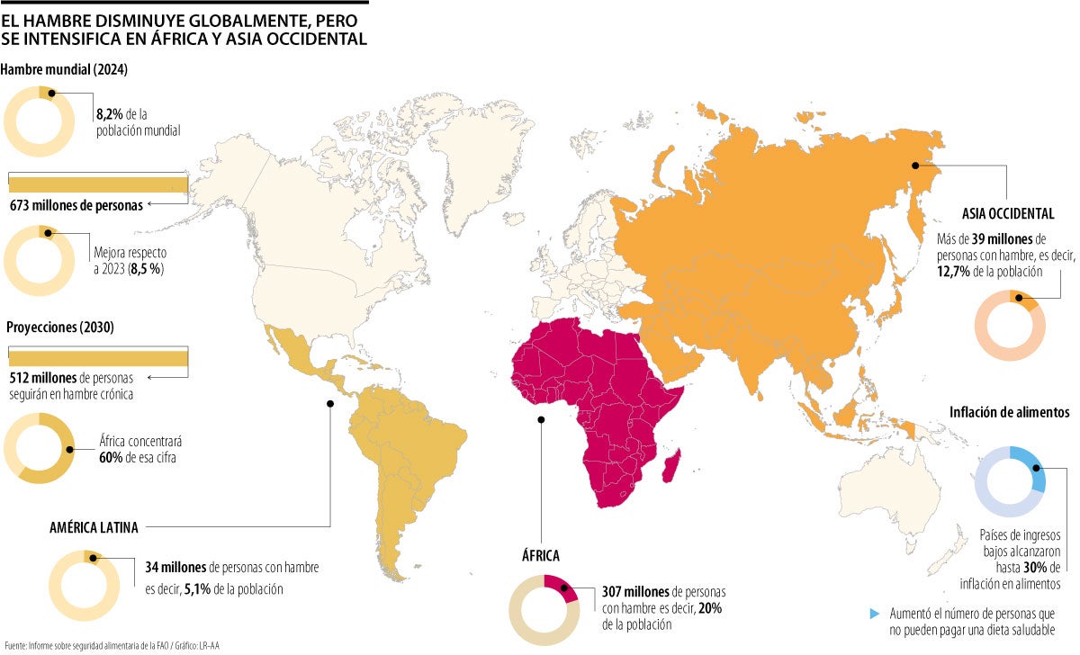 El hambre afectó a 8,2 % del mundo el año pasado, pese a la leve mejora frente a 2023