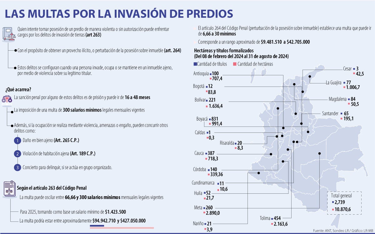 Multas por invasión de predios