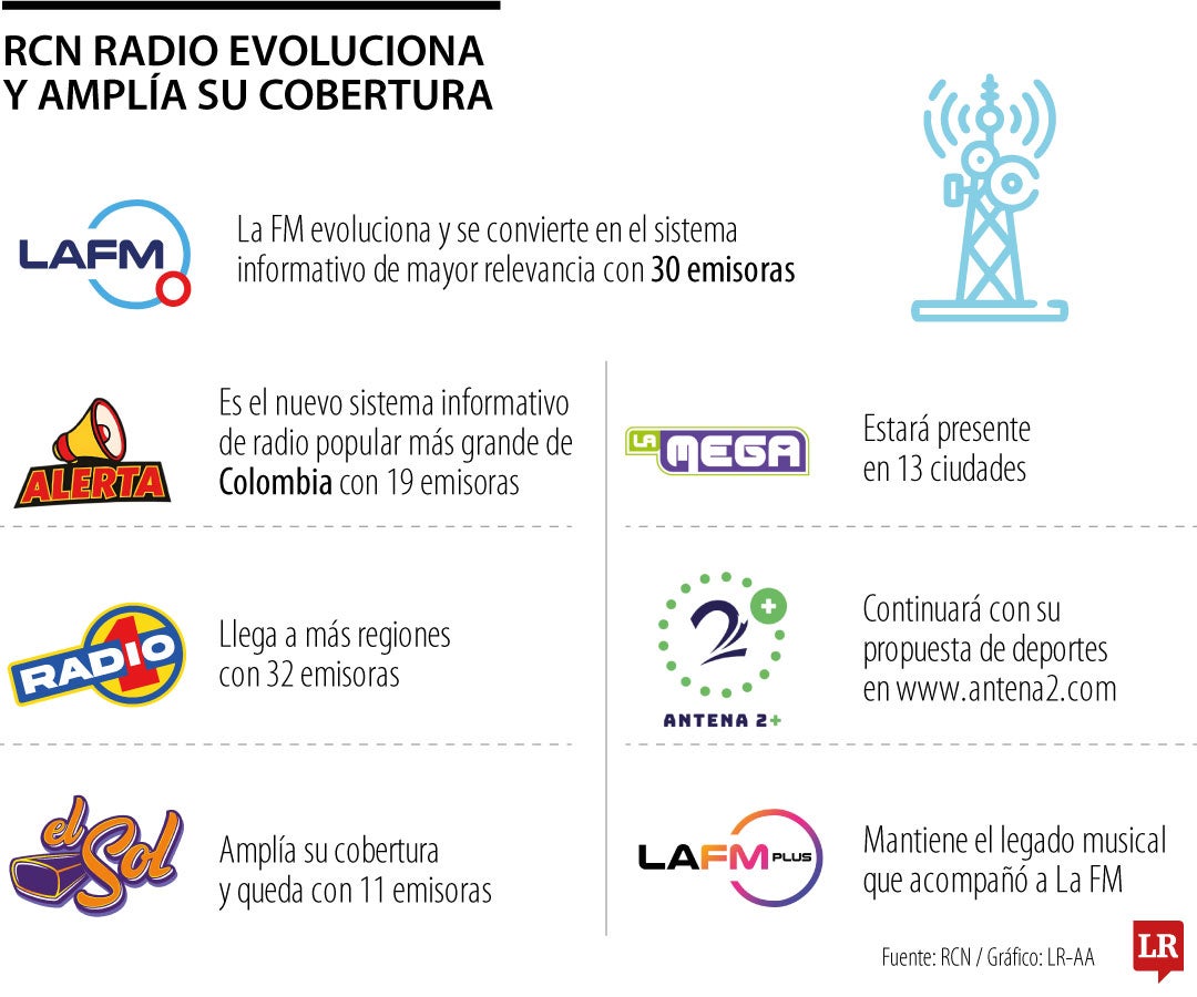 RCN Radio evoluciona y amplía su cobertura