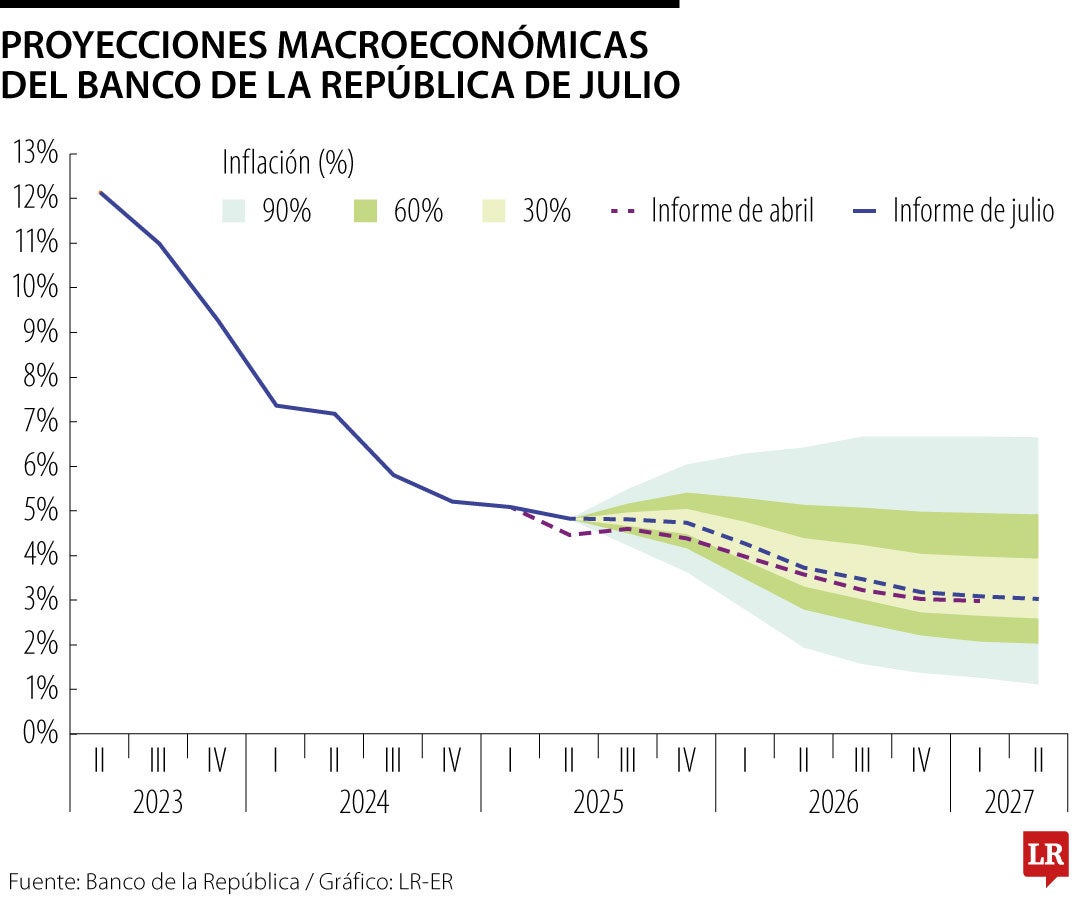 Proyección de inflación del Banco de la República