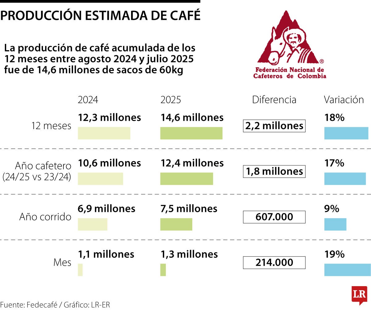 La producción de café en julio fue de 1,37 millones de sacos de 60 kg, creció 19%