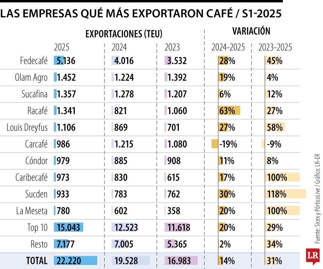 Las empresas que exportaron más contenedores de café durante el primer semestre