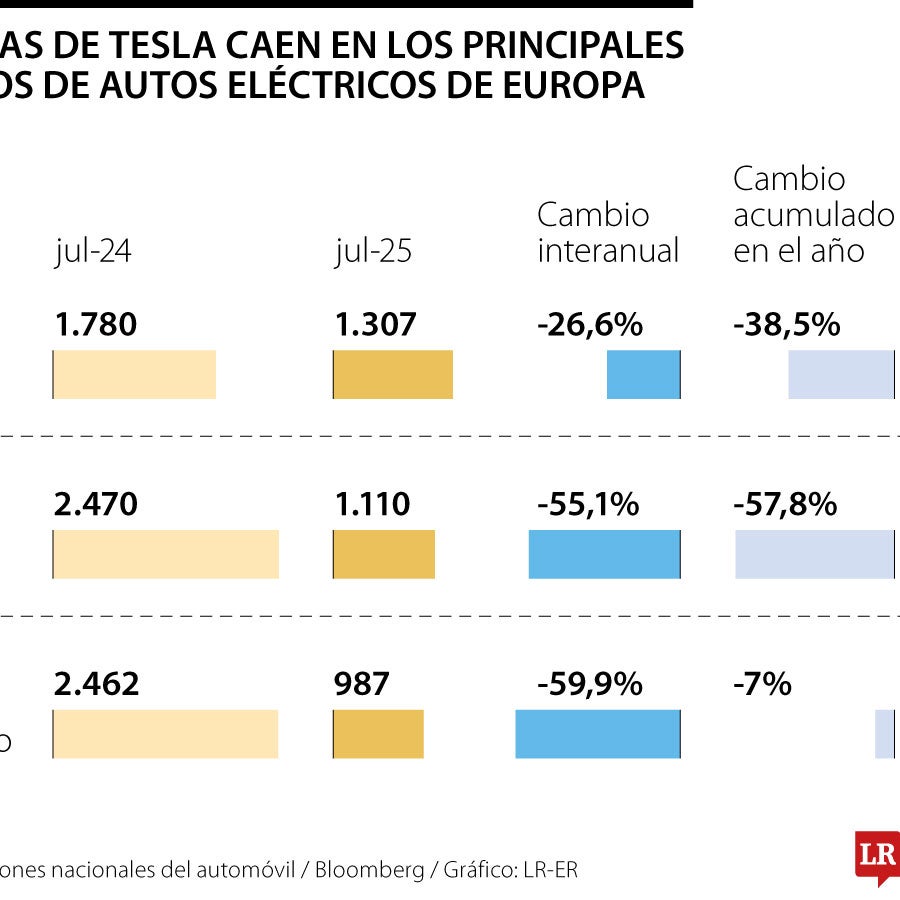 Las ventas de vehículos Tesla siguen cayendo en Europa mientras BYD ...
