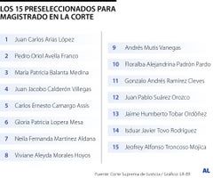 Los 15 preseleccionados para magistrado en la Corte Constitucional
