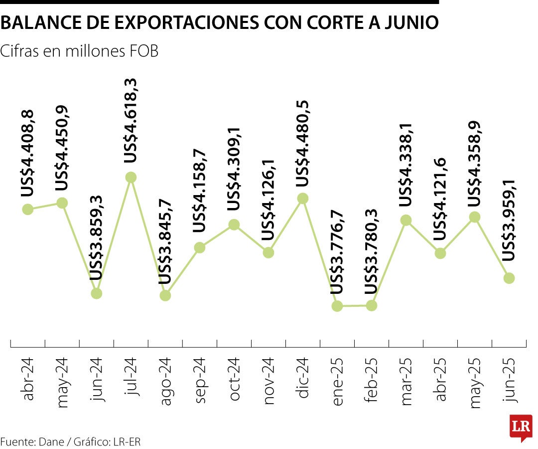 En el primer semestre de 2025 las exportaciones fueron US$24.391 millones, crecieron 1,6%