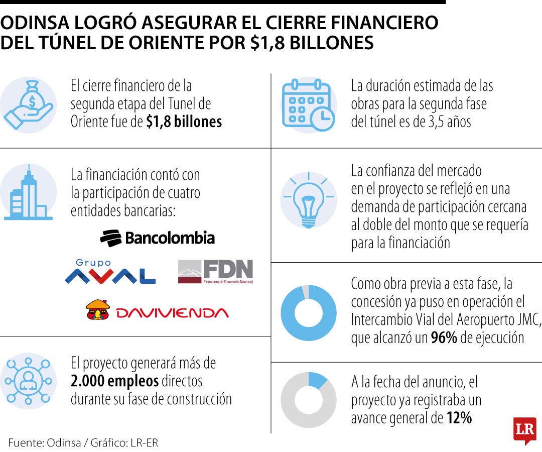 Odinsa logró asegurar el cierre financiero del Túnel de Oriente por $1,8 billones