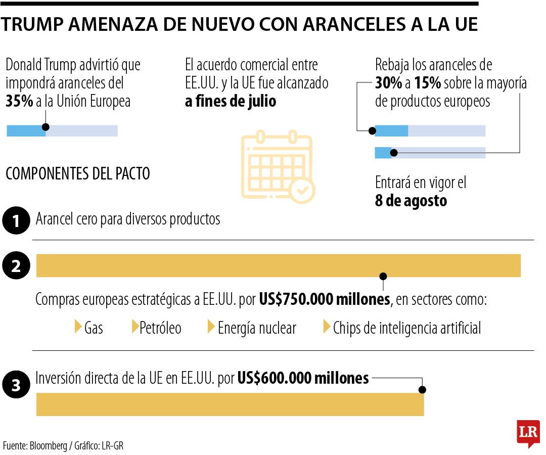 Trump amenaza a la UE con tarifa de 35% si no invierte US$600.000 millones en EE.UU.