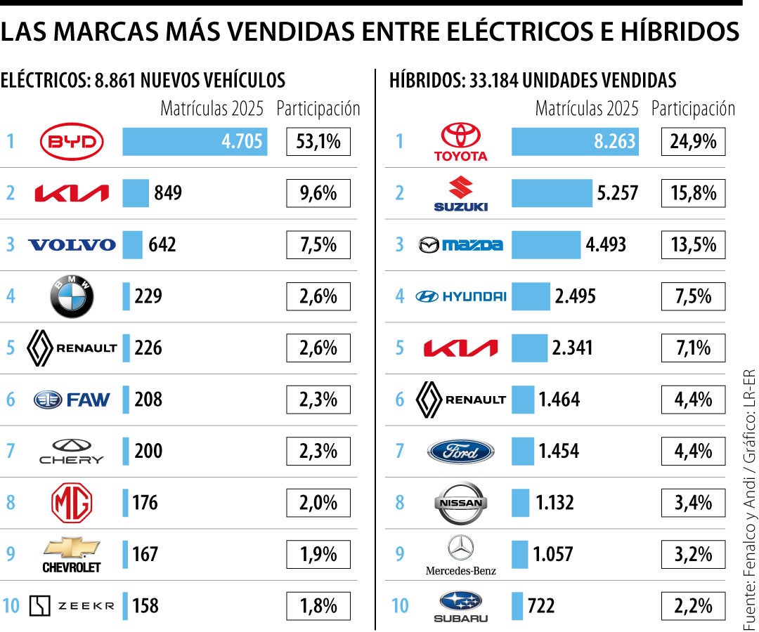 BYD y Toyota dominaron las ventas de vehículos eléctricos e híbridos hasta julio