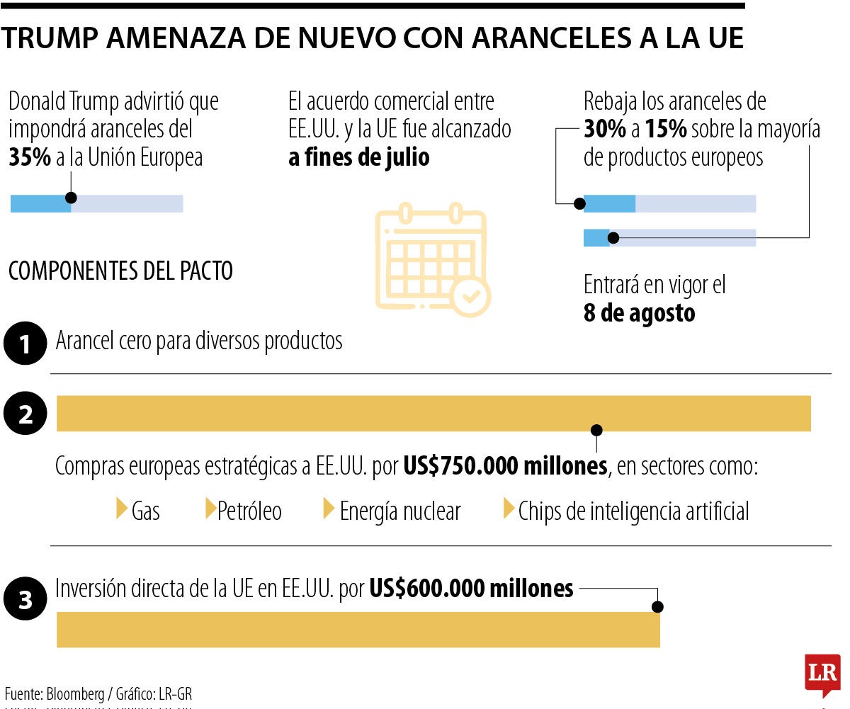 Trump amenaza a la UE con tarifa de 35% si no invierte US$600.000 millones en EE.UU.