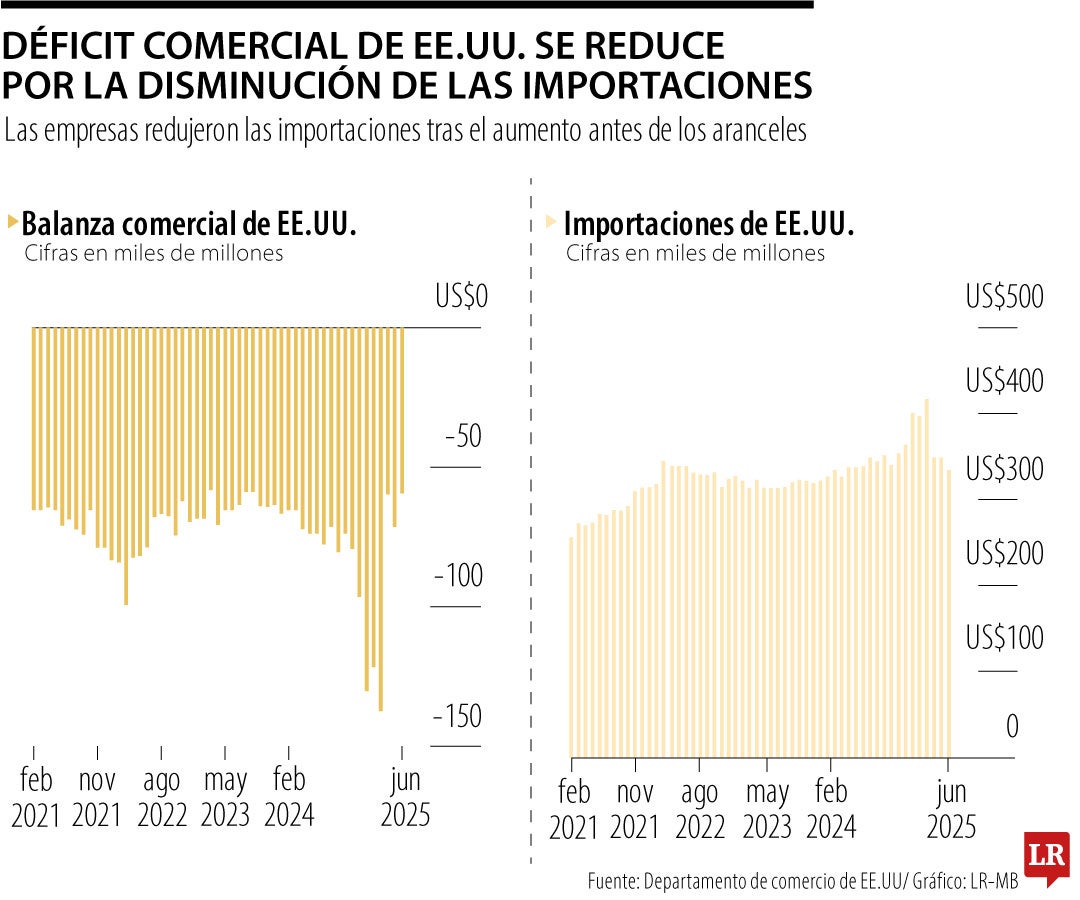 Déficit Comercial EE.UU.