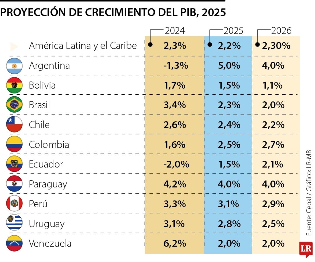 Crecimiento del PIB 2025
