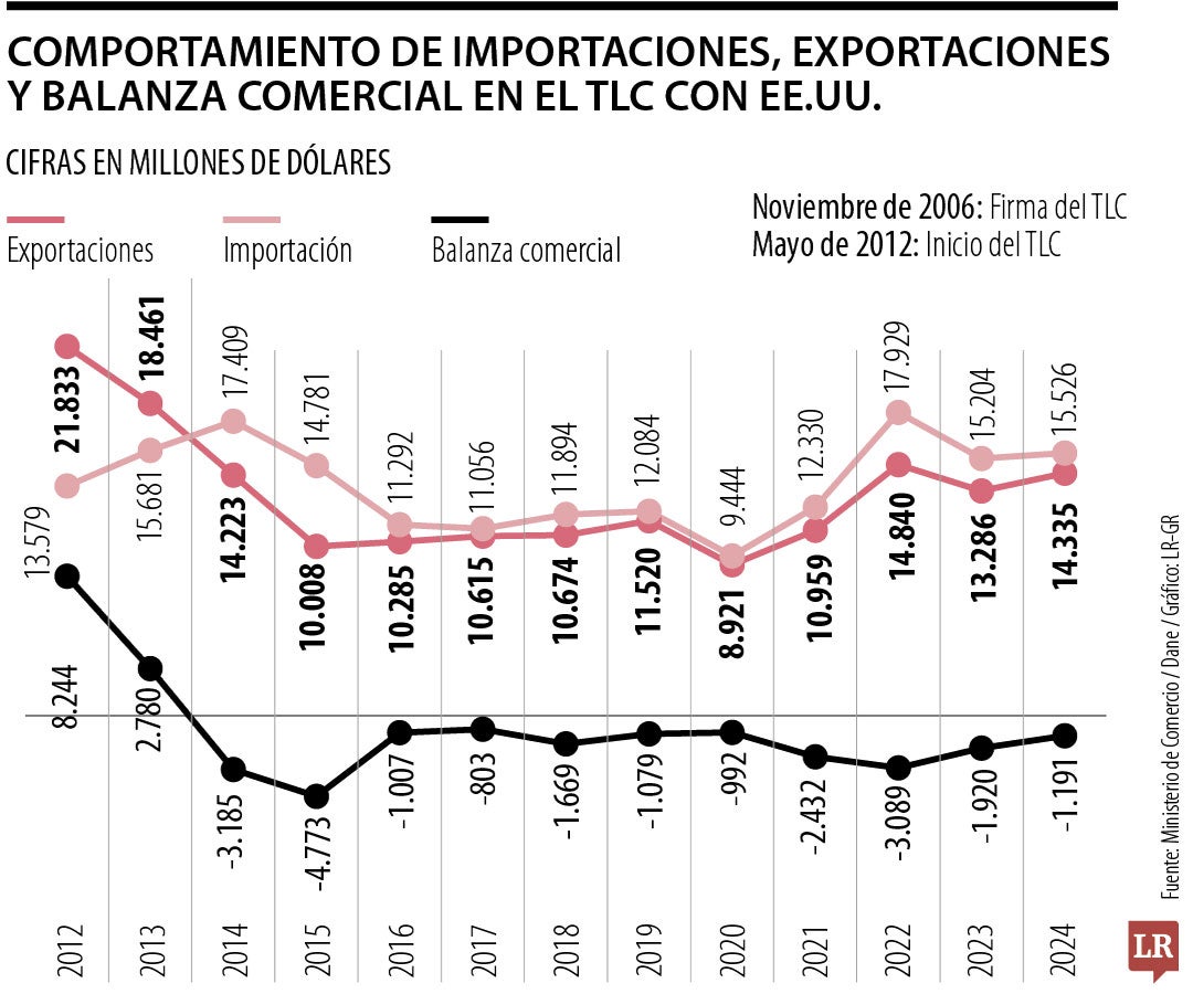 Histórico de la balanza comercial con Estados Unidos
