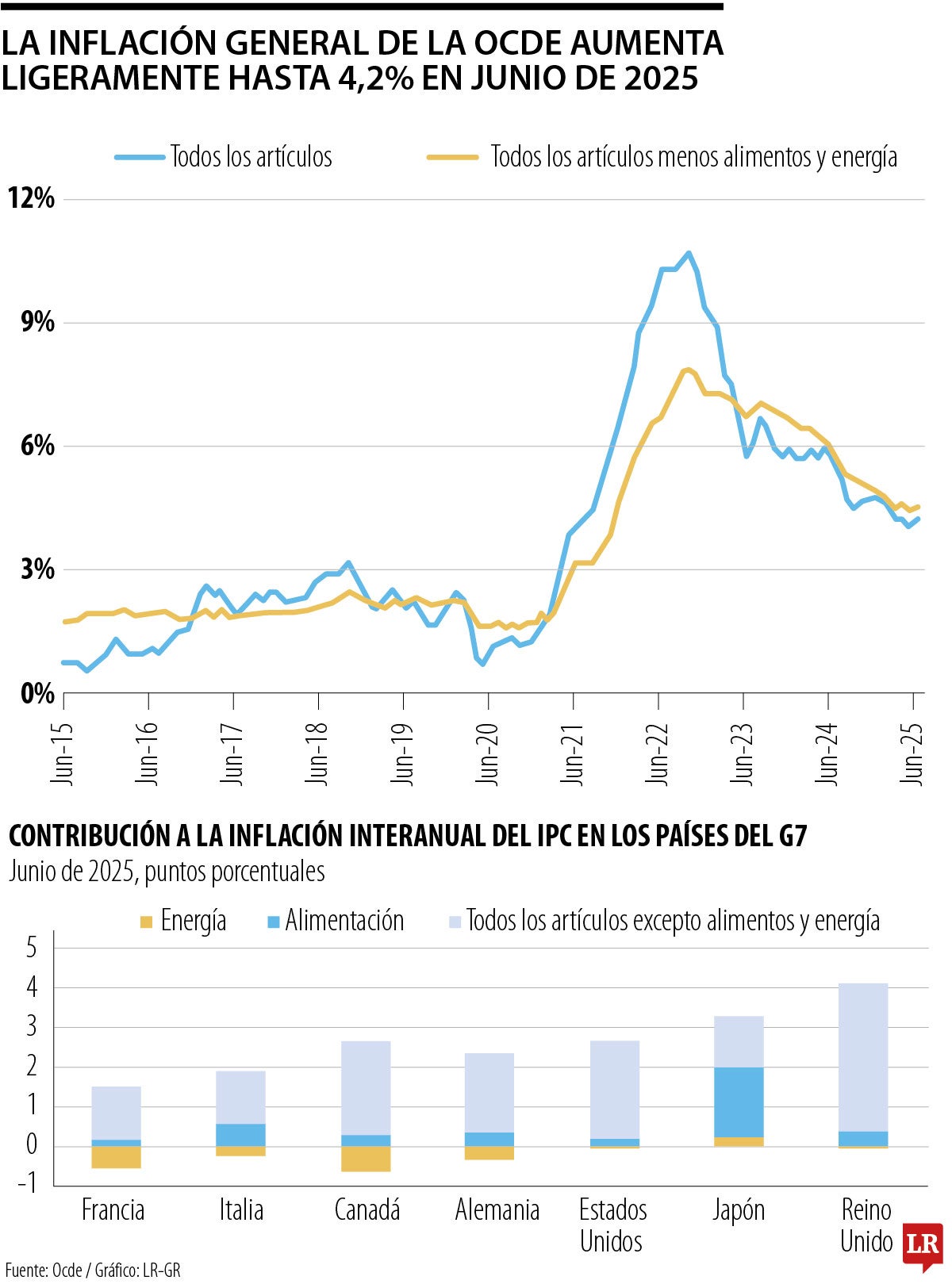 Inflación en la Ocde sube a 4,2% en junio, con alzas en más de la mitad de sus países