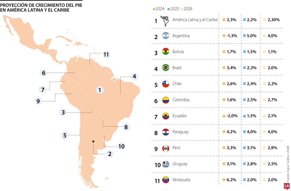 Cepal mantiene crecimiento de la economía en 2,5% para Colombia al cierre de 2025