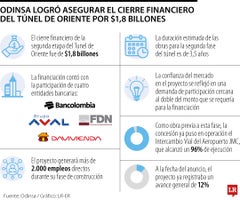 Odinsa logró el cierre financiero del Túnel de Oriente por $1,8 billones