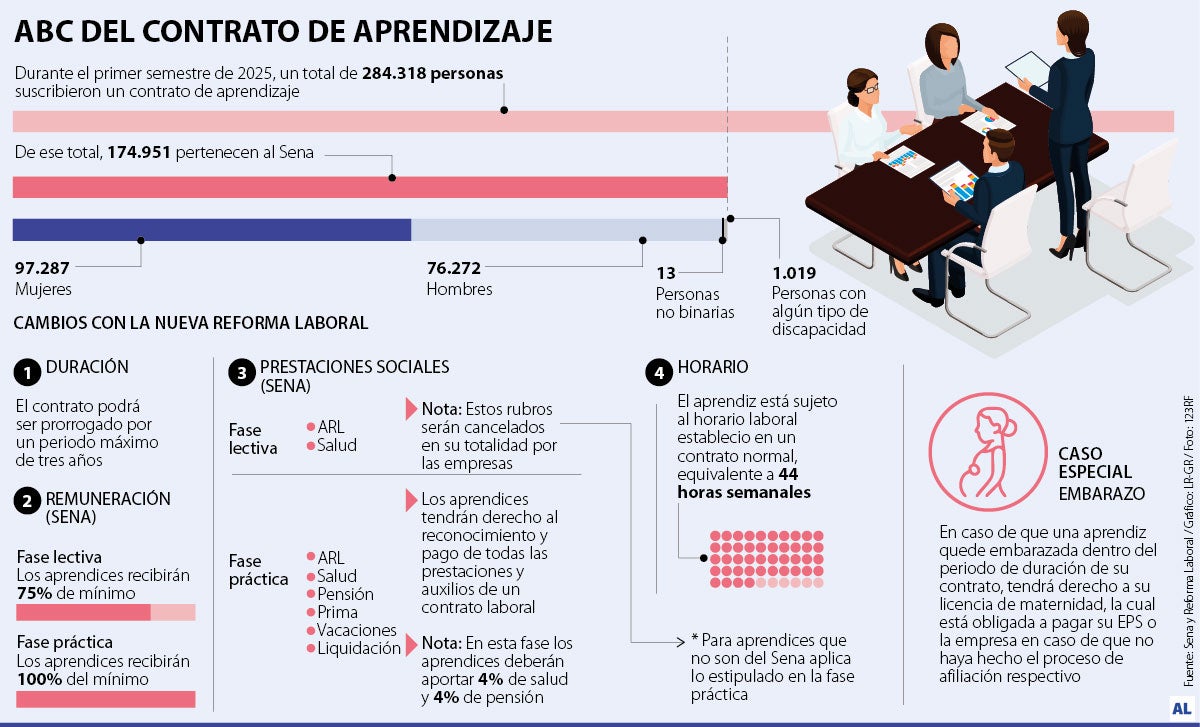 Nuevo contrato de aprendizaje
