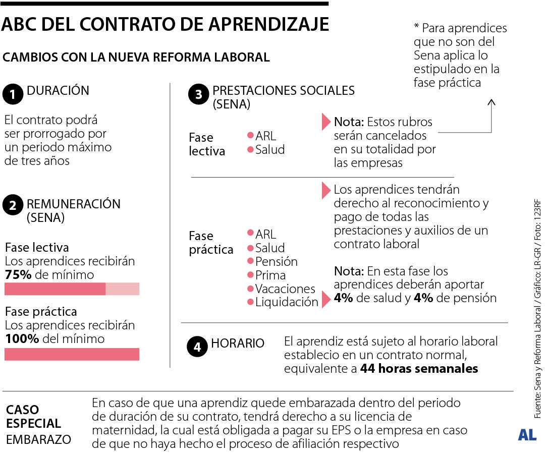 Nuevo contrato de aprendizaje