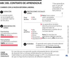 Nuevo contrato de aprendizaje