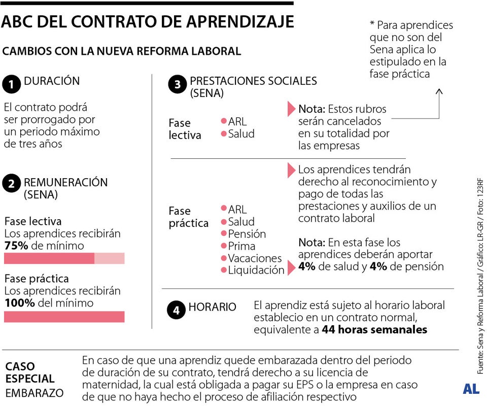 Nuevo contrato de aprendizaje