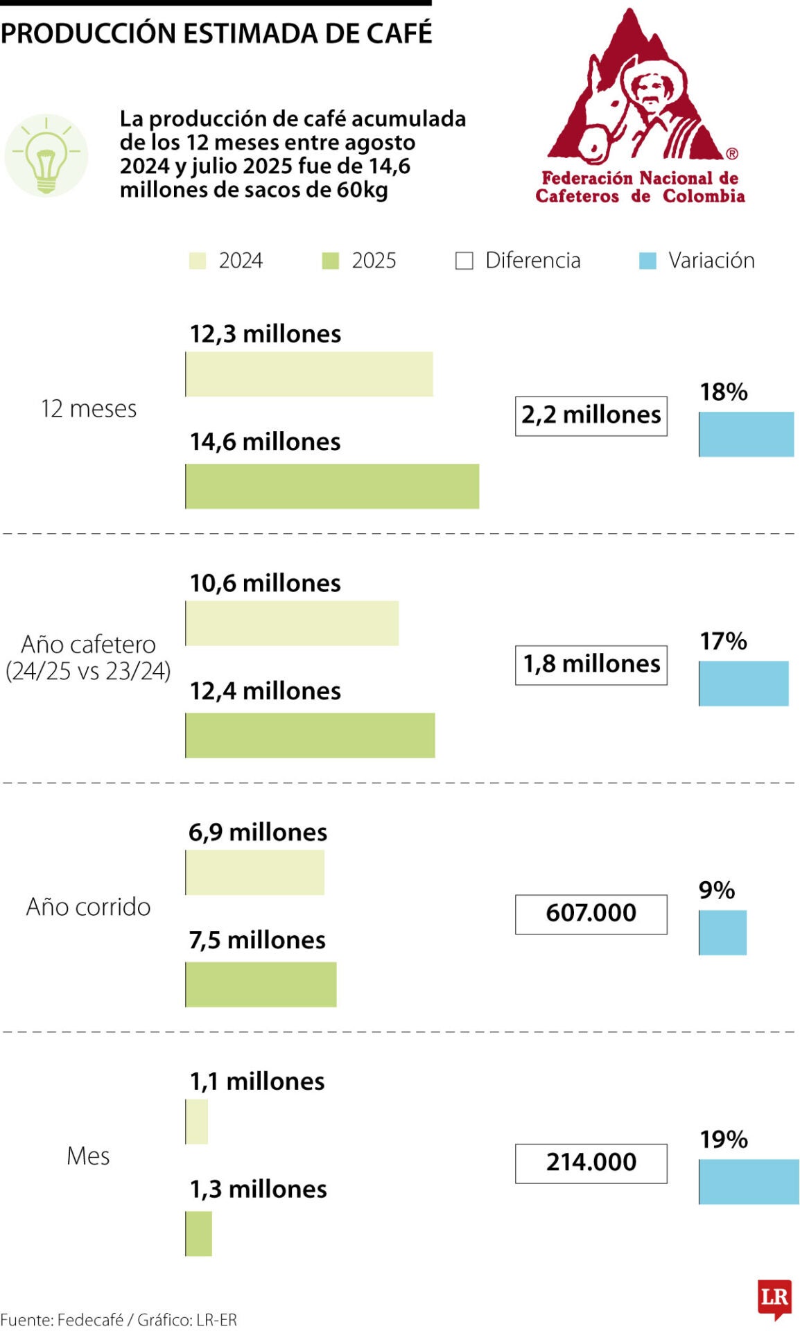 Producción cafetera según el FNC