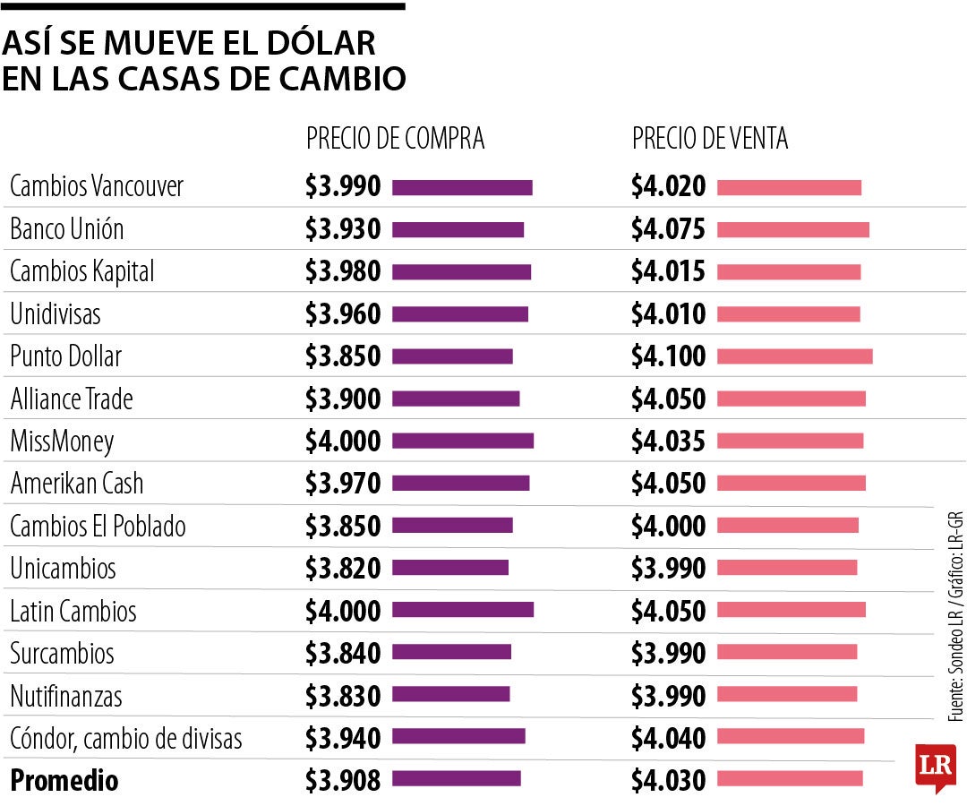 El dólar en casa de cambio semana del 4 de agosto