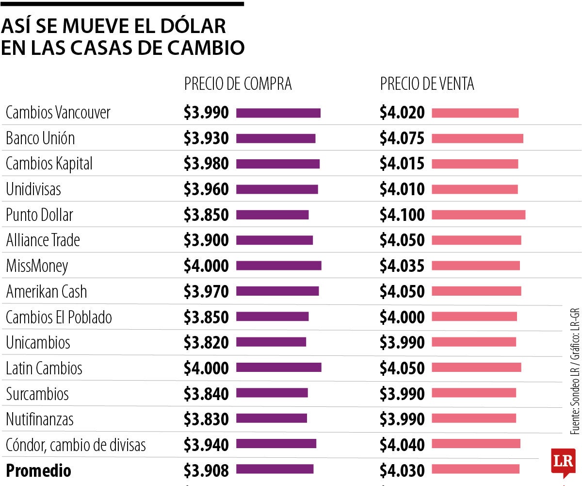 El dólar en casa de cambio semana del 4 de agosto