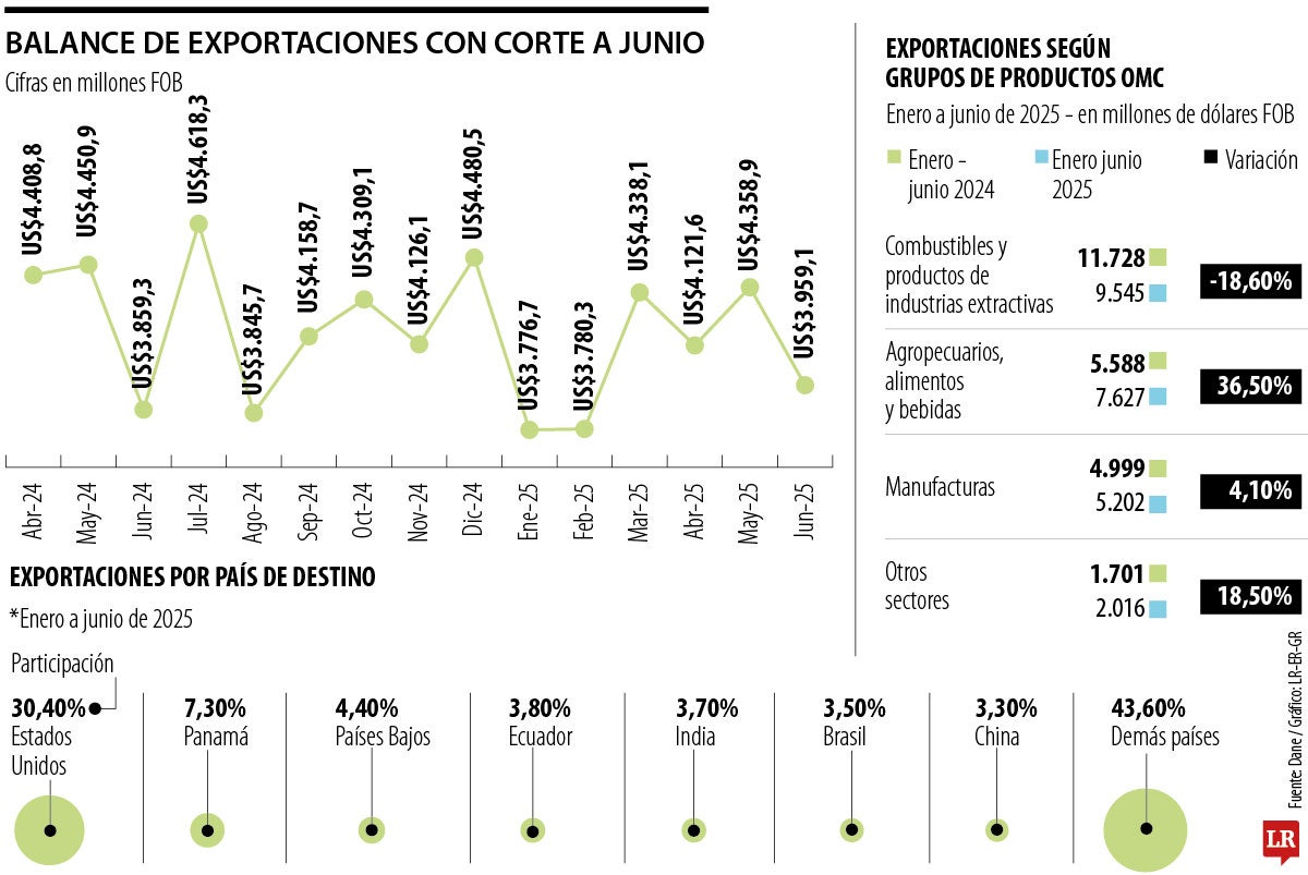 Comportamiento de las exportaciones del primer semestre