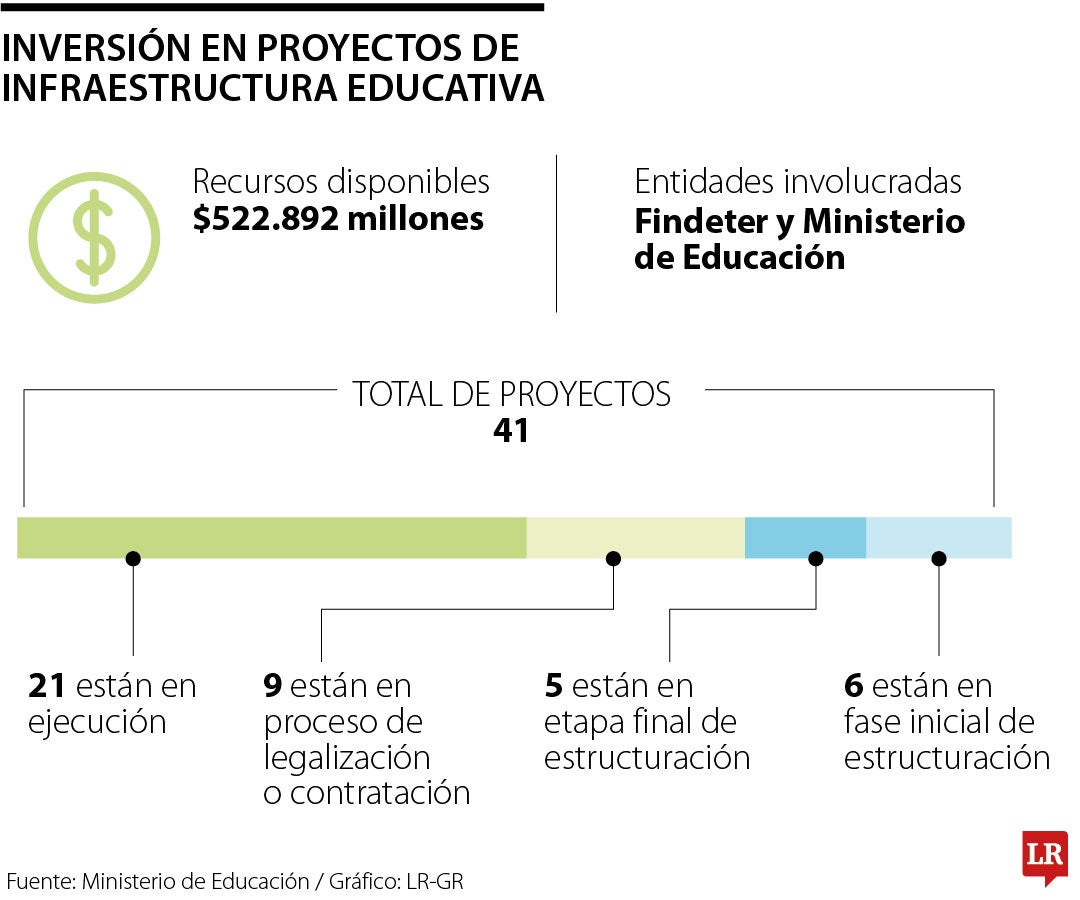 Inversión en proyectos de infraestructura para la educación superior
