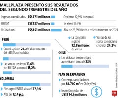 Mallplaza cerró el segundo trimestre del año con crecimiento de 32,9% en ingresos