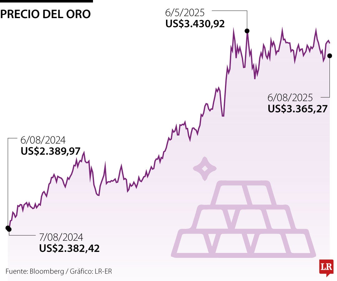 Precio oro 06-08-25