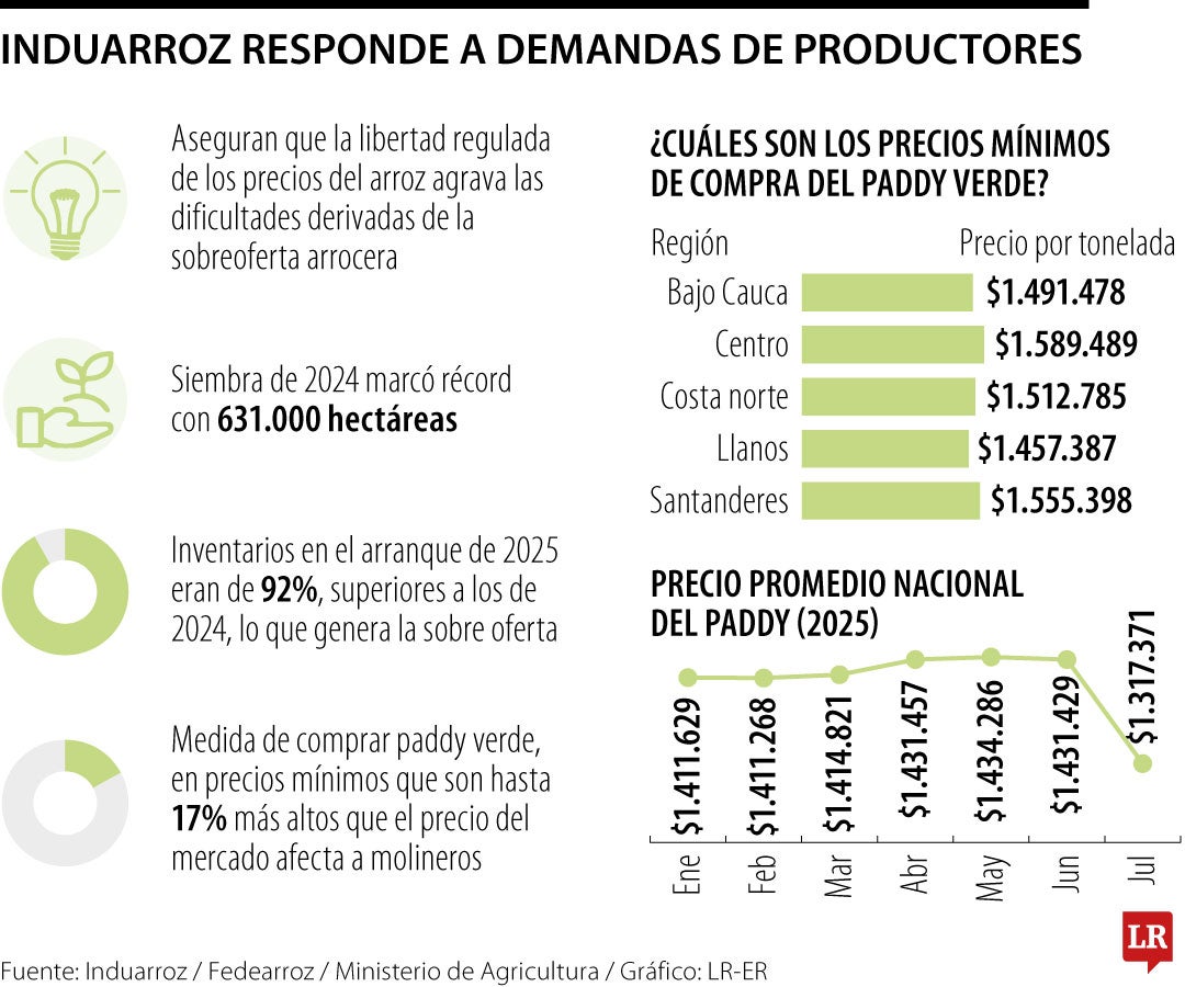 Las advertencias de Induarroz a la libertad de precios regulada