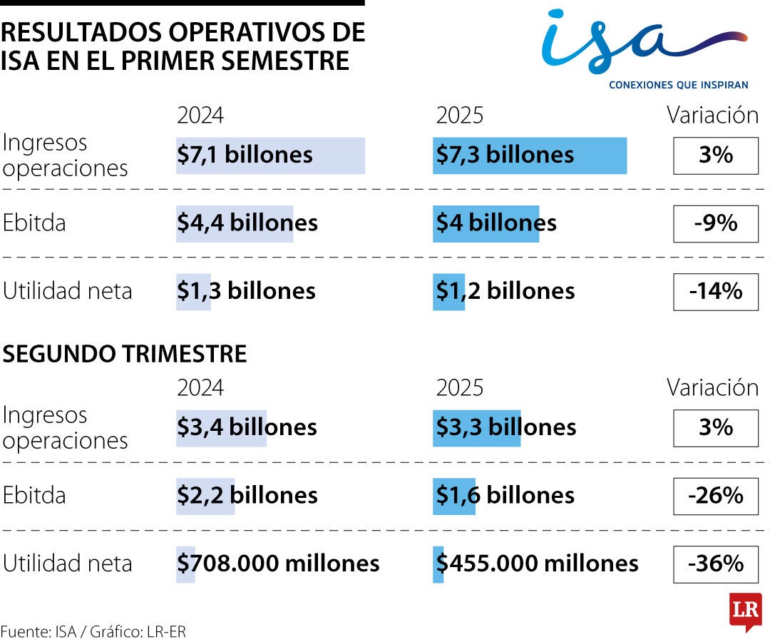 Resultados operacionales de Isa